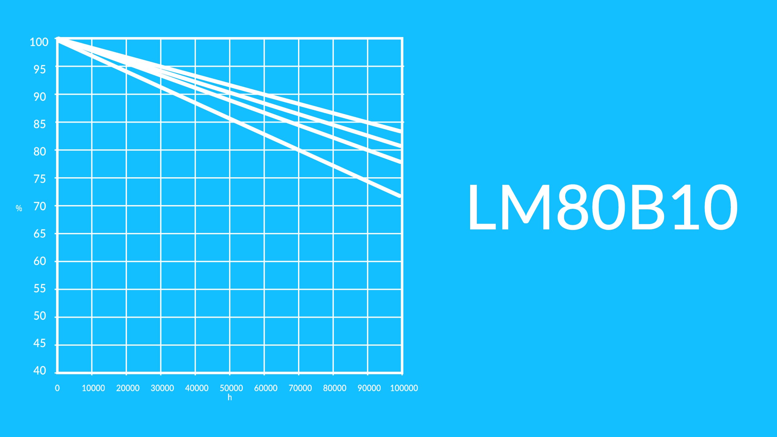 Wykres LM80B10 - Luxon LED
